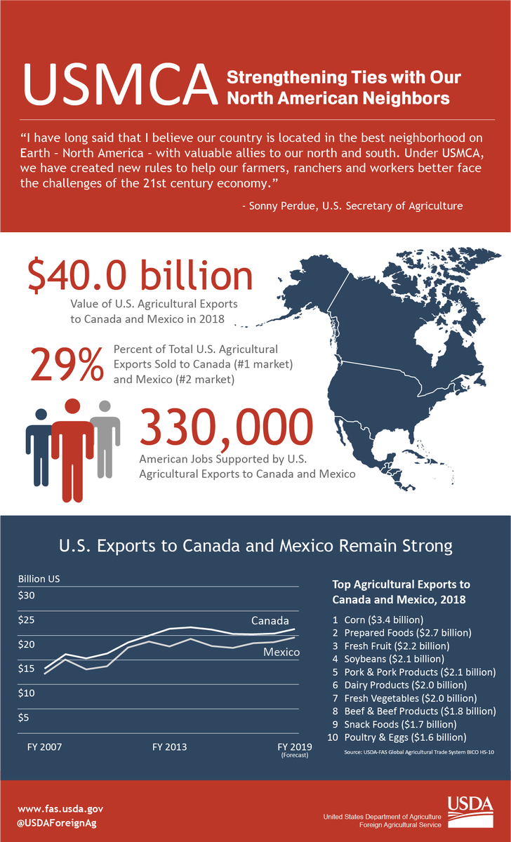 USDA's tweet photo. Why #USMCAnow? Canada &amp; Mexico are the top export markets for U.S. agriculture, totaling $40 billion &amp; accounting for nearly 1/3 of all U.S. food &amp; ag exports. https://t.co/VxR6893O94