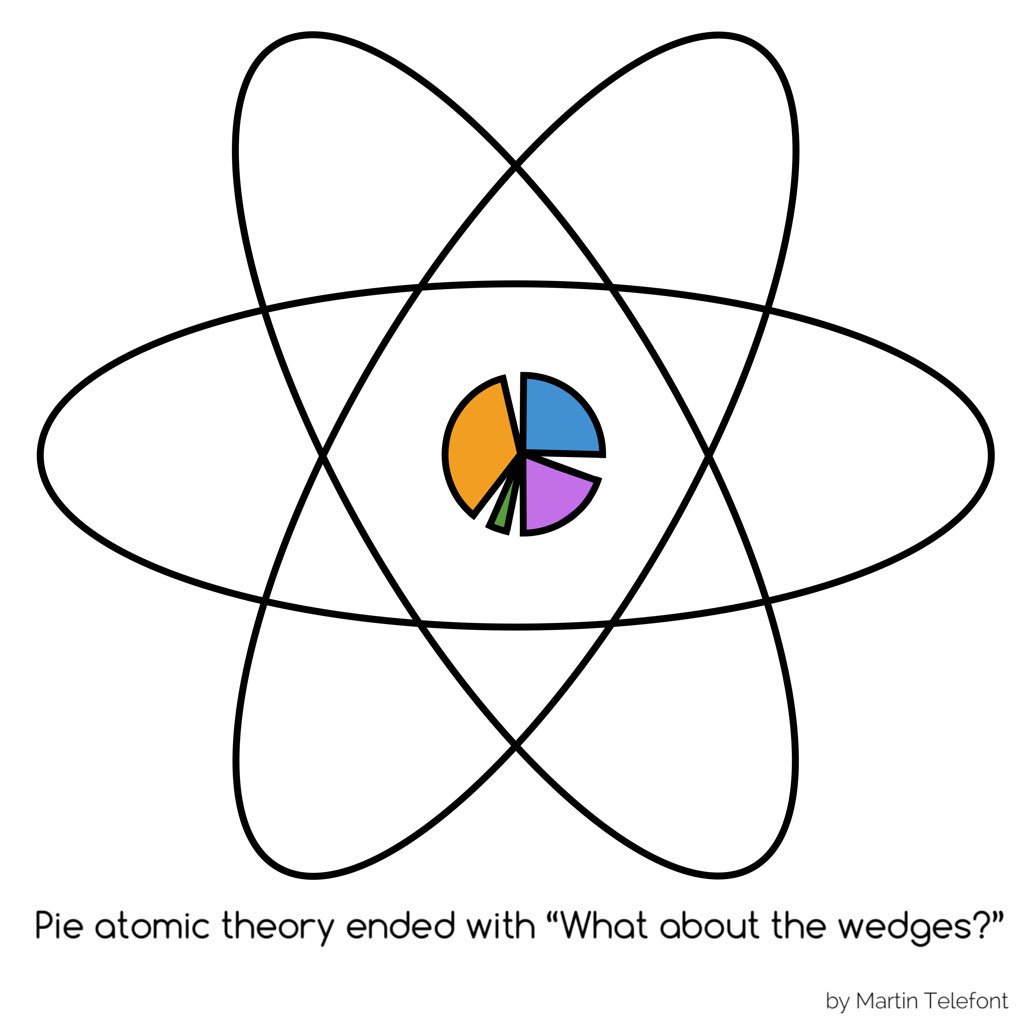 datahumorism's tweet photo. yup, playing with a new toy.

#dataviz #humor #atom #pie #piechart #vectorart #comic #GraphicDesign #theory #toomanytags 

https://t.co/NMIppsKTfM https://t.co/HBeAQxsZB0
