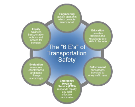 VisionZeroCA's tweet photo. @LdnOntBikeCafe @lpsmediaoffice @GerryDewanCTV @neilarason #3Es, #4Es, #5Es, #6Es🙄
It’s Procrustean & gimmicky to exclude measures beginning with the other 25 letters of the alphabet.
For instance vehicle & infrastructure *design* is a better term than *engineering* for characterizing a safe human-machine interface. So let's say that. https://t.co/SIXVv6V1wb