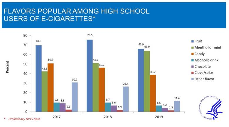 SmokeFreeCap's tweet photo. Protecting youth from fruit- &amp; candy-flavored e-cigarettes is a huge step in addressing the epidemic of youth nicotine addiction. But menthol flavor is a problem because of the increasing popularity of menthol among youth. Menthol flavors are easier to start and harder to quit. https://t.co/SajKurfNbn