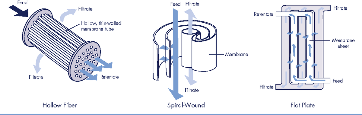SolarisBiotech's tweet photo. Why use Tangential Flow Filtration? Find out... #TFF #bioprocessing #biotech #foodtech 

https://t.co/dPM3fDt07C https://t.co/Z56yrzvSKd