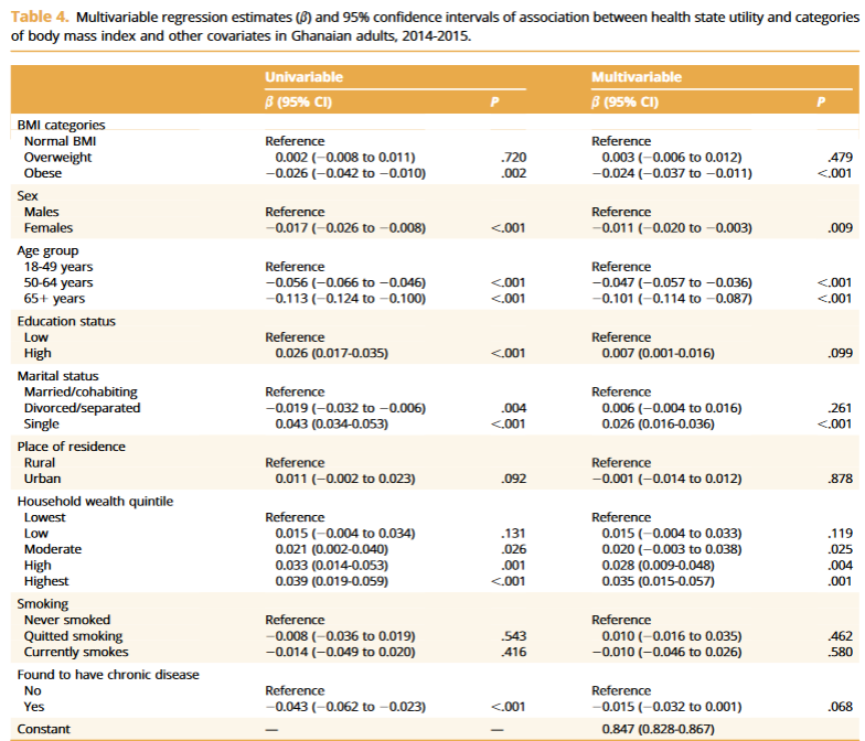 ISPORJournals's tweet photo. This study derived age- and sex-specific health state utilities and health state utilities by weight status, all of which could be used in future economic evaluations. https://t.co/JxHcZlOvTr. #HEOR #econeval #healthstateutilities #Ghana https://t.co/AOGBsQLsz1