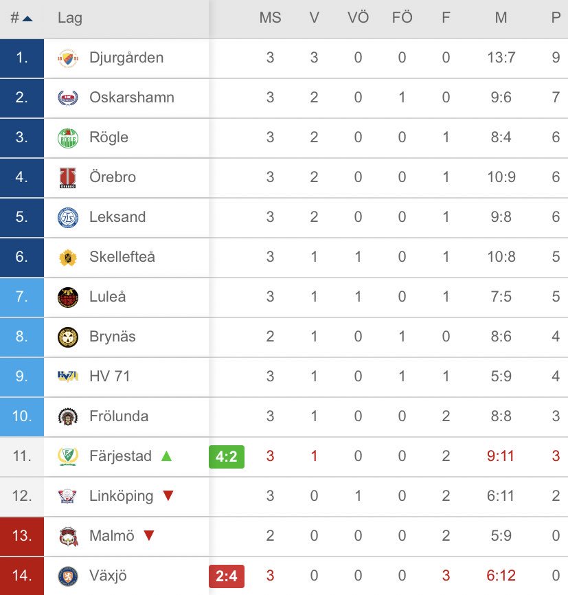 Jag ska bli DIF, sa jag till min far. För det är serieledarnas lag.