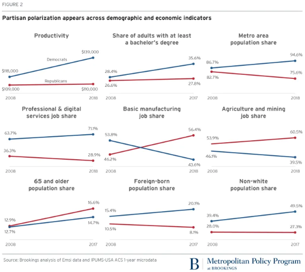 Rapid shifts in the geography and industry make-up of red and blue America have been transforming America's central economic-political dichotomy. Here are 9 changes in just 10 years:

brook.gs/32CwPaO 

<a href="/RichardvReeves/">Richard V. Reeves</a>
<a href="/BaldwinRE/">Richard Baldwin</a> <a href="/Neil_Irwin/">Neil Irwin</a> <a href="/JohnCassidy/">John Cassidy</a>