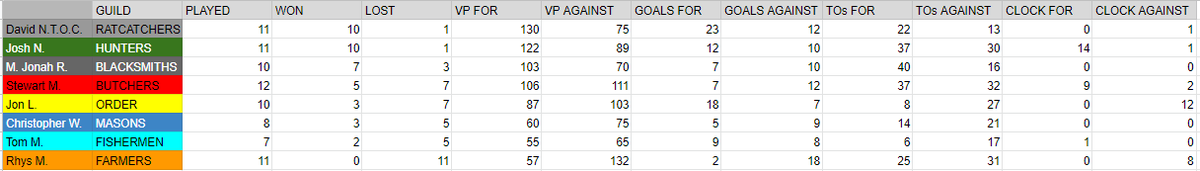 PottersGuildGB's tweet photo. Big #PottersGuild #GuildBall League game today.
Jonah chalks up a 12-2 win over @Unlucky_89.
Josh is no longer unbeaten.
Jonah and @Not_that_guild still have a game against each other to go.
The top three spots are by no means settled... https://t.co/Drekgb4mnv