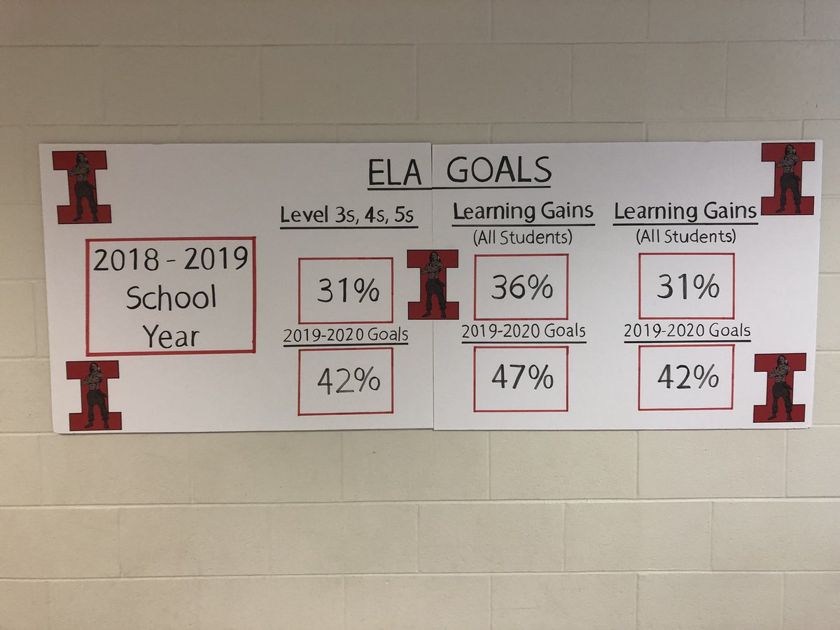 Indians_IHS's tweet photo. Thank you 9th and 10th grade ELA students for helping me create the 2019-2020 FSA ELA Goal boards in the English wing #oneteamonedream #ihspride #ihsfamily #ccpsfamily https://t.co/cUZhactN57