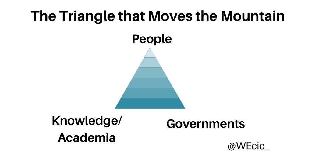 Mark_Sw1ft's tweet photo. At the @C_MPartnership Population Health Event @MichaelMarmot shared his learnings from Thailand about the ‘Triangle that Moves Mountains’ -aligning #government, #knowledge &amp; #people to bring about #socialjustice &amp; #populationhealth -Inspiring! #CMPopHealth #MovingForwardTogether https://t.co/HwtKEALpo9