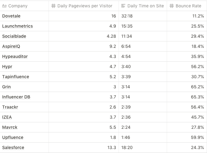 Build products your customers love to use - <a href="/dovetale/">Dovetale</a> 

* Including Salesforce as a great "Time on Site" benchmark as well 👀