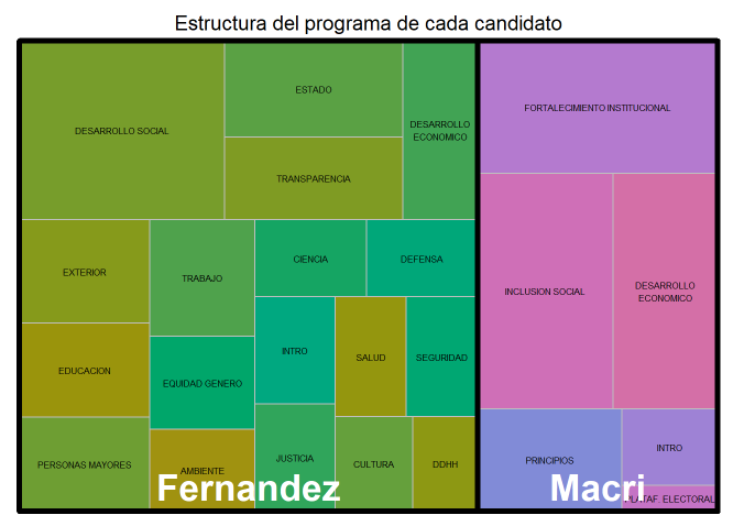 LisouskiXimena's tweet photo. Para #datosdemieRcoles armé un análisis de text mining, comparando el contenido y la estructura de los programas propuestos por los candidatos a presidencia en Argentina. #burbleplots #treemaps #collapsibleTree @R4DS_es 
Publicación con código: https://t.co/xr800HW16f https://t.co/PbAfPZjWPQ
