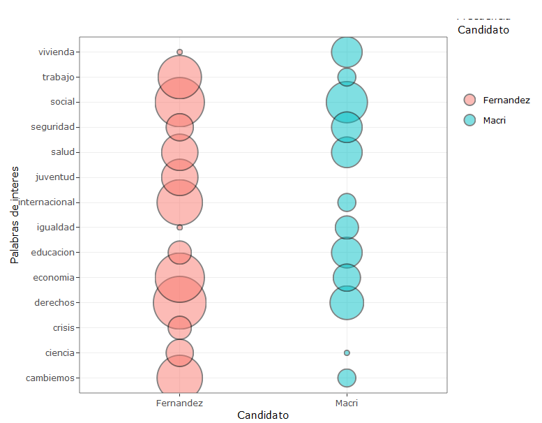 LisouskiXimena's tweet photo. Para #datosdemieRcoles armé un análisis de text mining, comparando el contenido y la estructura de los programas propuestos por los candidatos a presidencia en Argentina. #burbleplots #treemaps #collapsibleTree @R4DS_es 
Publicación con código: https://t.co/xr800HW16f https://t.co/PbAfPZjWPQ