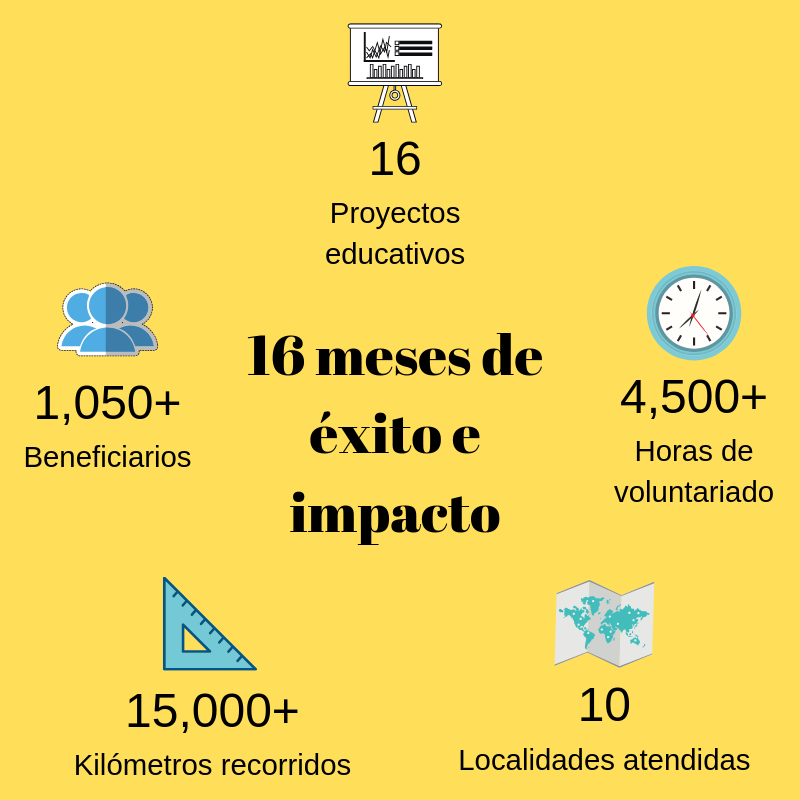 abec_peru's tweet photo. En 16 meses, hemos generado un impacto educativo en 10 comunidades en #Cajamarca #LaLibertad #Arequipa #Pachacamac . Los resultados han sido buenos, pero aún hay más por venir. ¡Sigamos sumando esfuerzos por la #educación ! ¡Atrévete a donar y sé relevante! https://t.co/AUj7p8XMqr