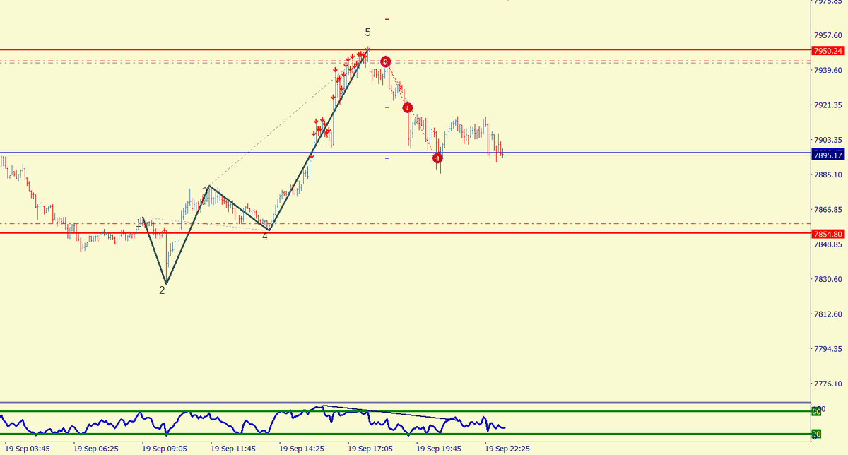 mmilken's tweet photo. $NQ 5m: dos parciales cerrados en 1:1 y más de 1:2. Ponemos ya en BE, por si quisiera seguir a 4H. Enhorabuena a l@s que acompañaron. Gestionen el riesgo. #threadsdontlie #wolfewave #ondadewolfe #strikesagain #livetrading ✅💶 🦒 https://t.co/zfFqWTNNZF
