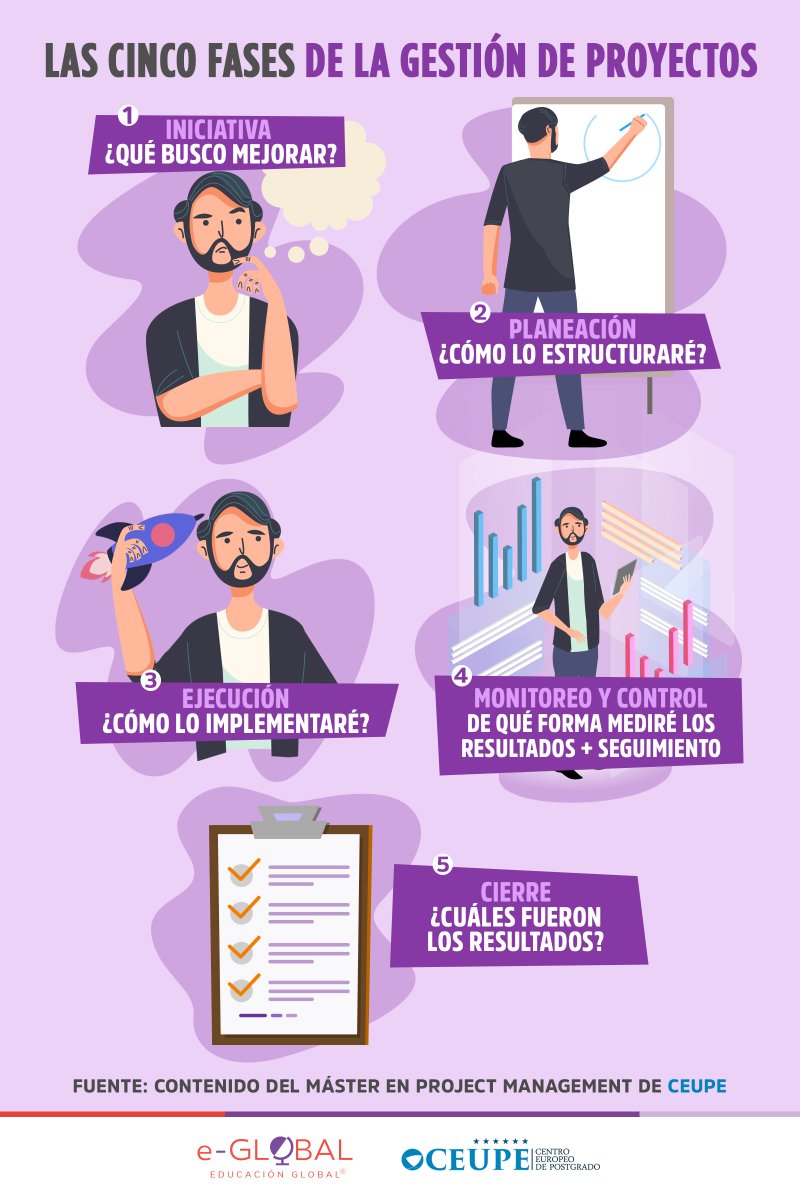 e_global_'s tweet photo. ¿Buscas desarrollar #proyectos exitosos, a través del #análisis de datos y la toma de #decisiones estratégicas? Abajo te compartimos el ciclo de gestión de un #Project Management para que tengas mayor control en tus próximos #propósitos https://t.co/WXkOht84Tn
