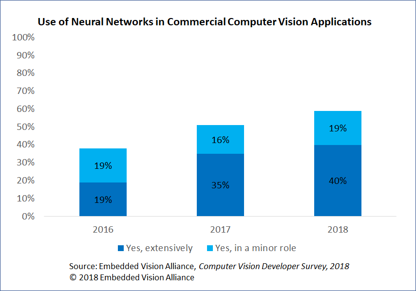 The Embedded Vision Alliance asks for your participation in its annual survey of computer vision application developers. As thanks, receive a discount on the 2020 Embedded Vision Summit and  selected results from this year's survey. Go to the survey: surveymonkey.com/r/LFML5KQ.