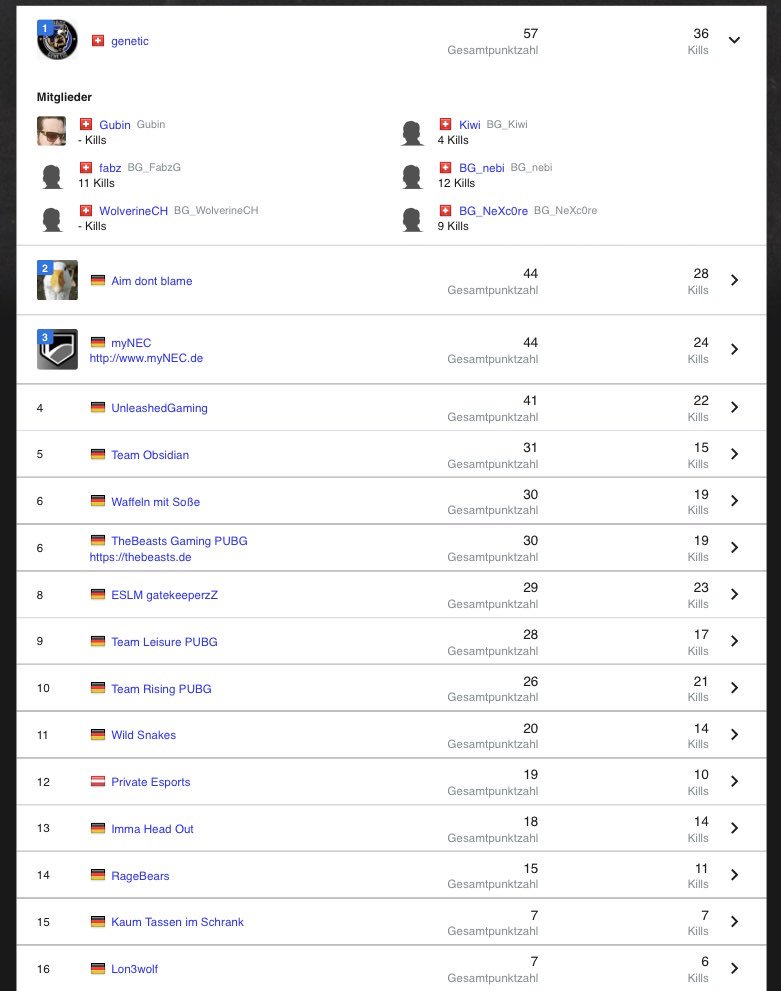 Results <a href="/ESLPUBG/">ESL PUBG</a> German Championship Closed Qualifier

#1 after the first 5 games! 

GG Boys! <a href="/Nebalos_/">Y4_nebi</a> <a href="/NeXc0re/">NeXc0re</a> #FabzG and #Kiwi

Next - and last 5 games this saturday 19.00 CEST!

GG to all the teams!

<a href="/BabosGaming/">Babos Gaming</a>