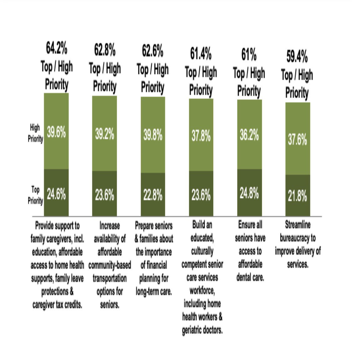 What do you think #California should prioritize in the Master Plan for Aging? #BePartofthePlan Research by @WeStandWSeniors shows #Seniors and #caregivers impressed upon the following: