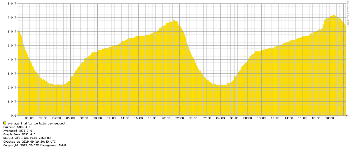 Dieser <a href="/DECIX/">DE-CIX</a> Moment wenn Apple das neue #iOS13 rausbringt: