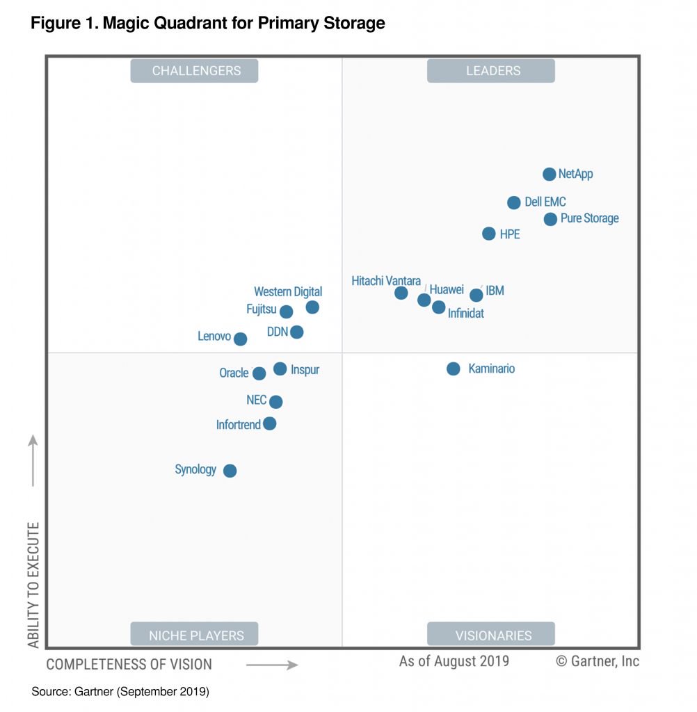 kamalvyas's tweet photo. @NetApp is Recognized as a Magic Quadrant Leader…Again! https://t.co/S38eV2mnNc #NetAppDataFabric https://t.co/VCeRqRdG3g