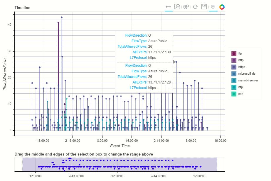 ianhellen's tweet image. msticpy 0.2.6 released - Multi-series interactive event timelines in #jupyternotebooks. Using @BokehPlots to build timelines for #CyberSec hunting. 
Docs msticpy.readthedocs.io/en/latest/Even…
Release notes github.com/microsoft/msti…
thx to @MSSPete for collab on this!