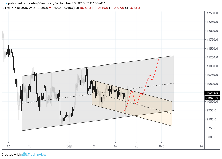 patiskey's tweet photo. Great day. 

$BTC had a "scam" wick yesterday. As my previous TAs, that was the last hope. Now I'm very bullish of this sign. Small correction again back to $98xx - $99xx before we pump to $11,xxx

A break of current swing low will definitely invalidate bullish bias. https://t.co/tjQmUddWP9