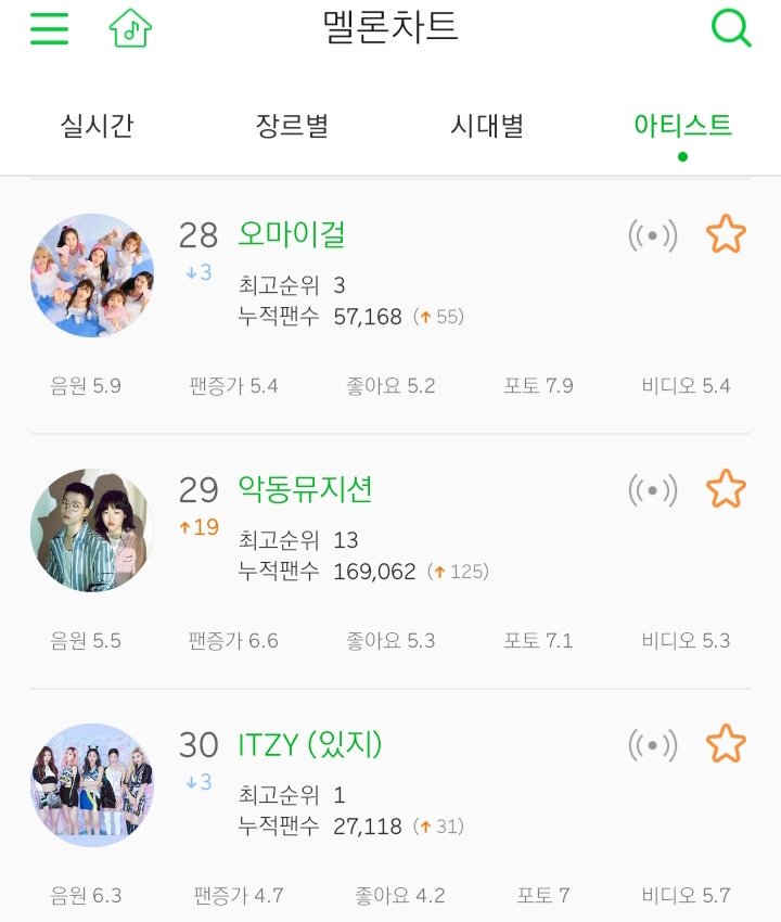 Melon Artist Chart