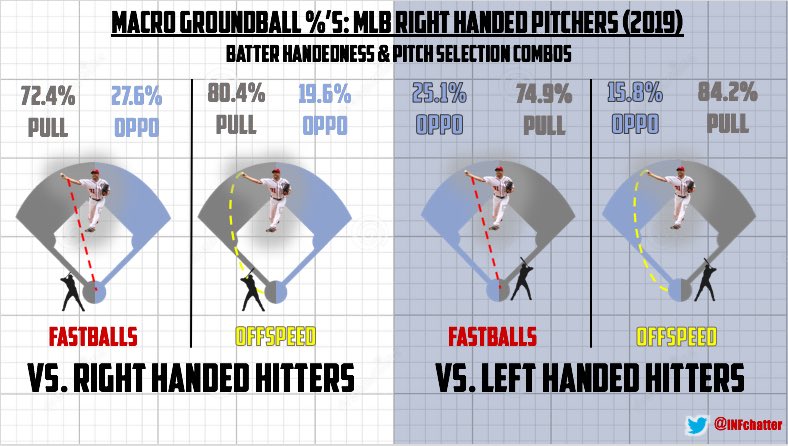INFchatter's tweet photo. Groundball Direction %’s: 2019 MLB RHP’s https://t.co/j4g3Z7H7E8