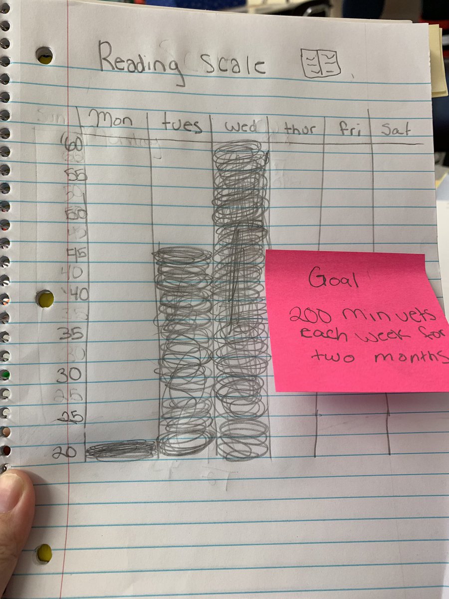 When your student makes their own reading graph so they can meet their goals we set this week! Go get it! Proud reading teacher #YouGotThis #readersworkshop <a href="/BarrowsSchool/">Barrows Elementary School</a>