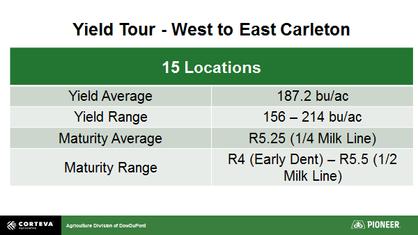 phhermans's tweet photo. Our mini "Pro-Farmer" tour looking at corn yields and maturity showed us if we can get another 3-4 weeks without frost and warm weather, things should be good in the Ottawa-Carleton area. Using the Pioneer Estimator app made life easy running estimates. #GetingThere #Corn https://t.co/T0mrRSR5Am