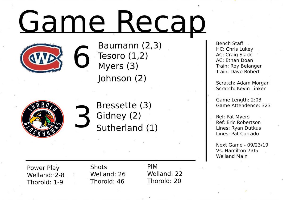 WJRCanadians's tweet photo. Jr. Canadians get their first win of the season beating Thorold 6-3! The @wpffa_481 Player of the Game was AJ Scala kicking away 43 shots to secure the win! #GOJHL https://t.co/5HiCxlVlNL