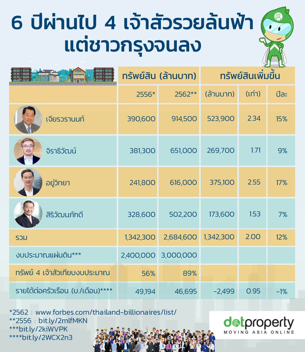 dotpropertyTH's tweet photo. เพราะอะไร 6 ปีผ่านไป 4 เจ้าสัว รวยล้นฟ้า แต่ชาวกรุงจนลง
อ่านเพิ่มเติมได้ที่ : https://t.co/G7uTj3W2ni

#เจ้าสัว #เศรษฐกิจ #ปัญหาเศรษฐกิจ #ผู้มีรายได้น้อย https://t.co/ibr6GQdVc9