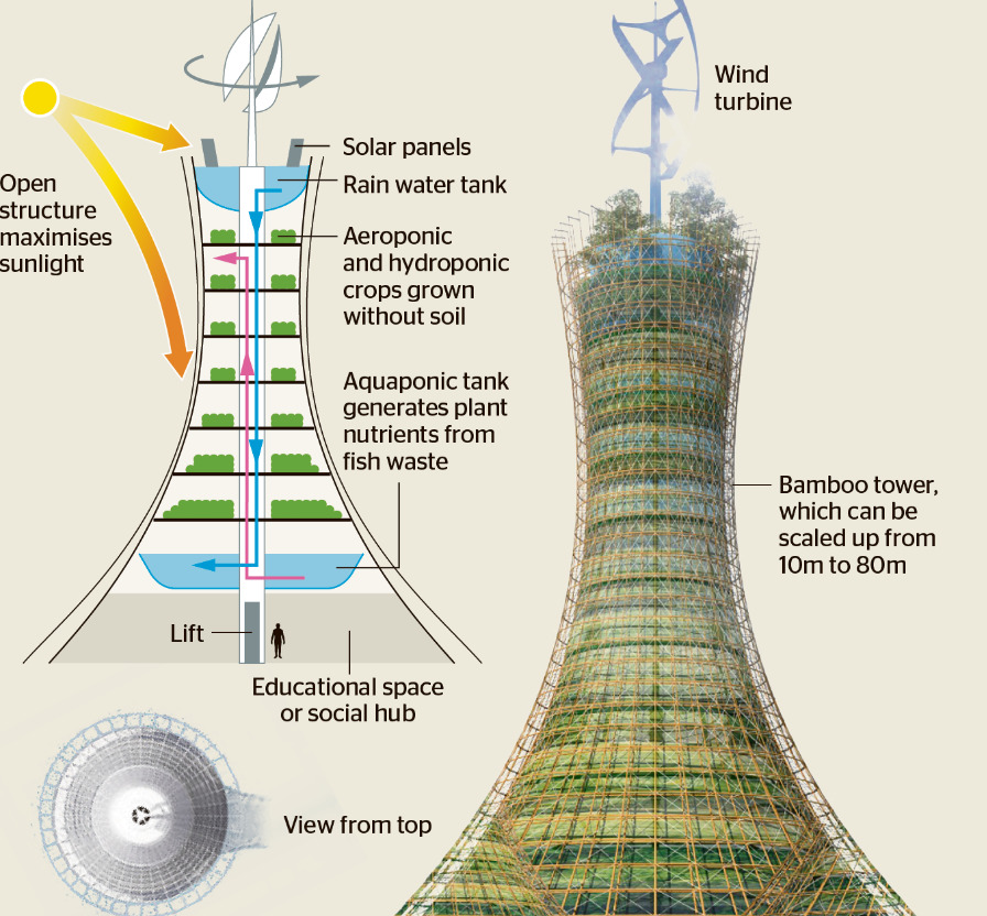 urbanvineco's tweet photo. How are vertical farms designed? 

https://t.co/CVNEtzob9Z https://t.co/Tcdvcq6jrN