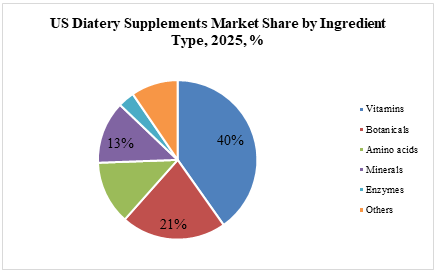 Dietary Supplements Market showcases growth with 40% market share of vitamin | OGAnalysis buff.ly/30bZtCU