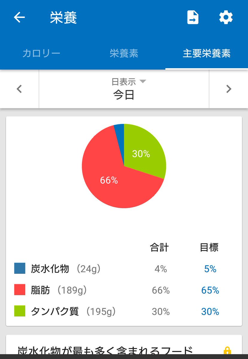 ケトこれでやってんのに2週間で-0.7しか減ってないのにここ2日で+0.6kgするとかなんなんだよ 心折れて甘いもんキレ食いしそうだよ...