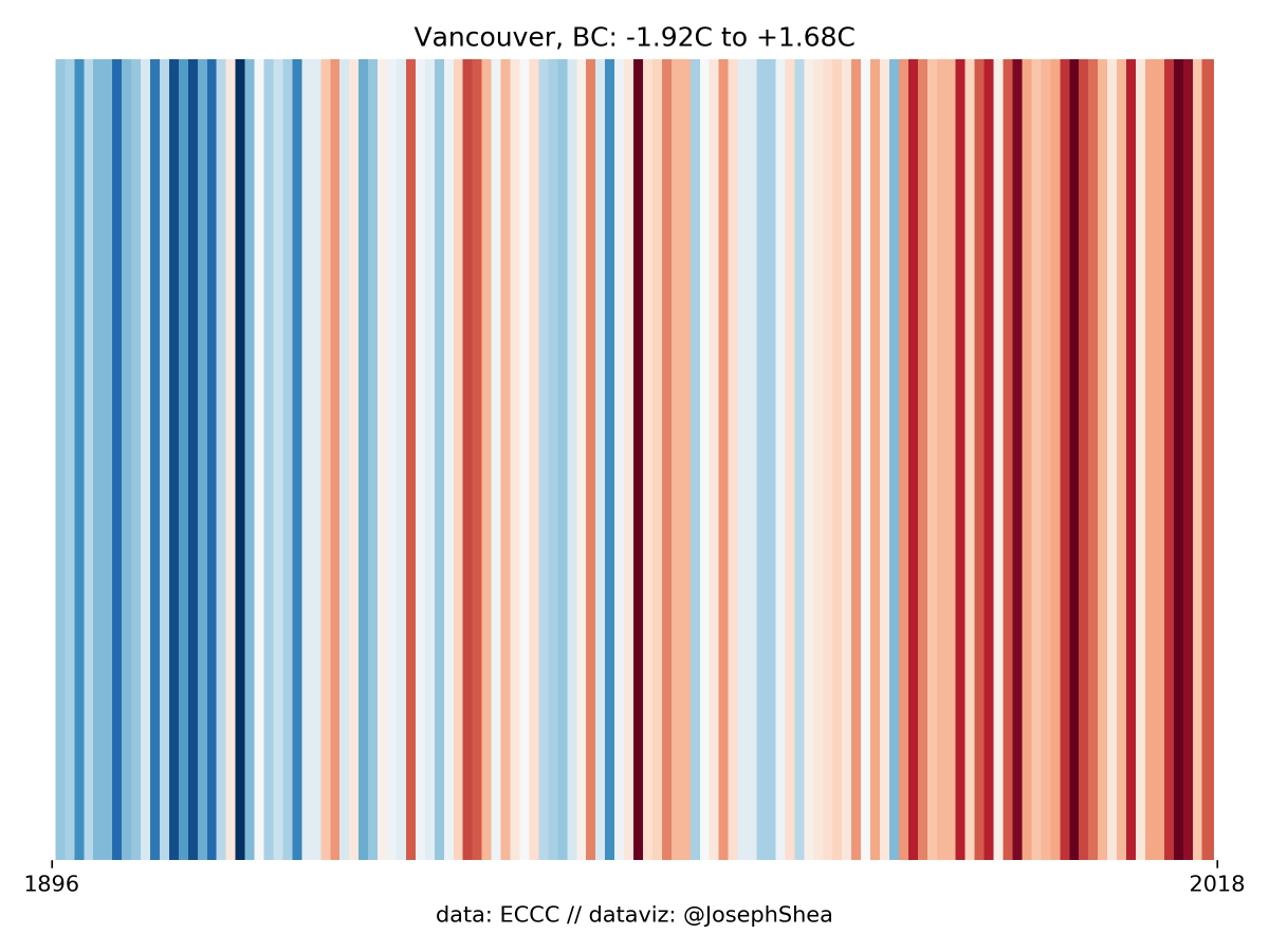 Looking for #climatestripes for #FridaysForFuture events in #Canada?
These plots show avg annual temperature anomalies (or departures from the mean) for Canadian cities. Blue = cold, red = hot, range of anomalies given in the title. #climatechange

1/n: Vancouver