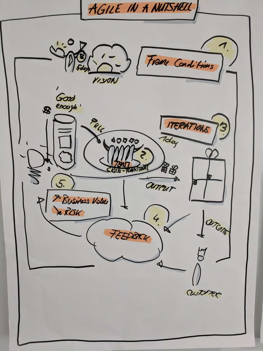 JDTheBuyer's tweet image. LAP in a nutshell ... After an agile week  #leanagileprocurement from @MirkoKleiner with @procureandsupp