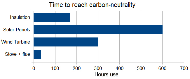 Climate Action - a wood stove pays for itself quicker than almost anything...

soliftec.com/embodied_energ…