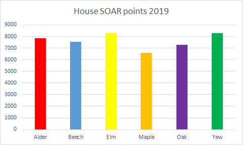 StandardsCSH1's tweet photo. After two weeks of our students SOARing it's fantastic to see it's so close in the house competition for SOAR points. Keep SOARing #SOAR #housecompetition #nothingbuthebest #rewards https://t.co/WASbOztcHt