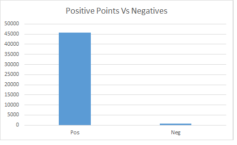And another great graph. <a href="/CockshutHillSch/">Cockshut Hill School</a> students consistently doing the right thing more than the wrong thing. A massive 67:1 ratio (up on the same time last year, even with a higher bar). #SOAR #nothingbuthebest #positives #rewards