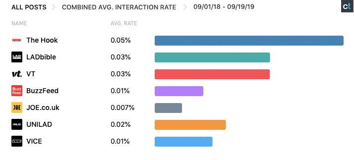 It's official. @thehook_online is the #1 Most Engaged Entertainment Social Publisher for Branded Content in the UK (y2d). Thank you so much to all of the amazing brands and agencies we've worked with over the past 12 months! (Source - CrowdTangle)
