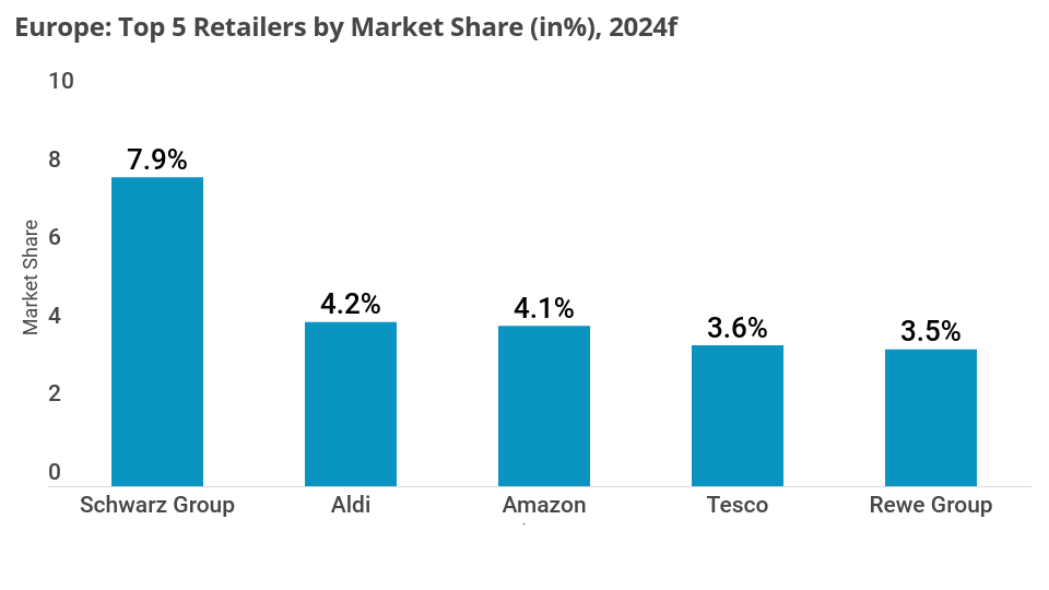 LZ_Retailytics's tweet photo. Amazon: Europe’s No 3 by market share by 2024
By 2024, Amazon is forecasted to be in the rank right after discounter Aldi and Schwarz Group, the parent company of Kaufland and Lidl. More data? https://t.co/T6BeBmW3w1 https://t.co/AiaDyD3Fn9