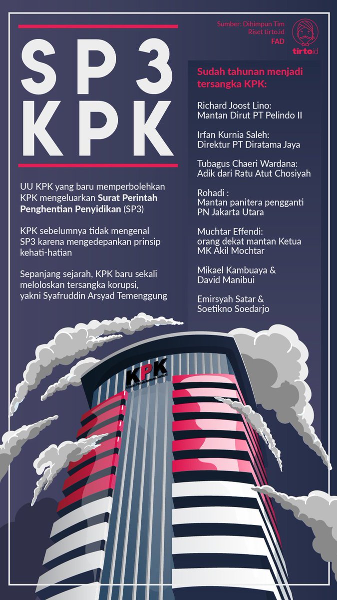 TirtoID's tweet photo. Dengan adanya SP3 KPK, KPK hanya memiliki 2 tahun untuk menyelesaikan sebuah kasus. 

SP3 KPK jelas bisa membuat kinerja dan integritas KPK memburuk. 

https://t.co/GYv3JbaLb7 https://t.co/0o0pdY0Eq2