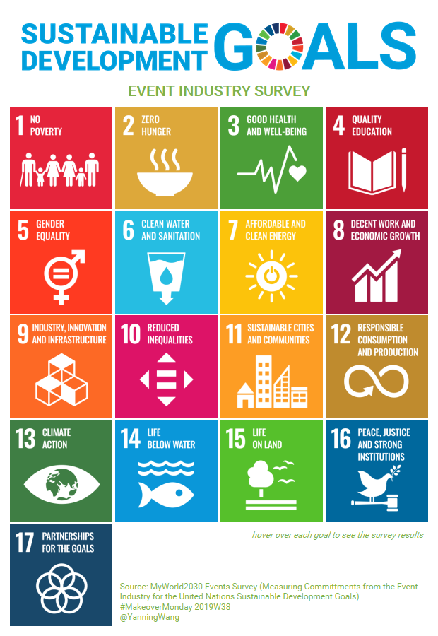 yanningwang's tweet photo. #MakeoverMonday 2019W38 - Positive Impact Events MyWorld2030 Events Survey https://t.co/qa6Qu2xXVy #MakeoverMonday #Tableau #MMDataCamp 
@TriMyData @VizWizBI @aleksoft @tableaupublic https://t.co/9PUCF95yRH