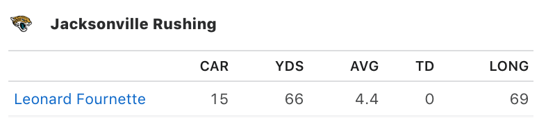 CarterthePower's tweet image. This is the nicest nice running back box score ever #BUGANation #Jaguars #TNF #NFL #long #nice