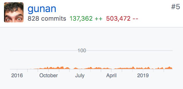 Non-CS people: "How many lines of code do you write a day?"

Me: "Um idk minus 200?"

Can we take a moment to appreciate all the relentless deleters who are willing to dig into the mess that is our code and make it concise and readable?