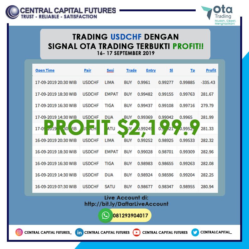 CentralCapital_'s tweet photo. Trading USDCHF dengan menggunakan Signal OTA Trading terbukti Profit!!

Mau Signal OTA Trading secara FREE?
Ayo segera hubungi kami di : 081293904017

#ibforex  #fullbackrebates #pialanglegal #signalforex  #centralcapitalfutures #tradinggold #freesignal #tradingforex https://t.co/rqiMMVkTth