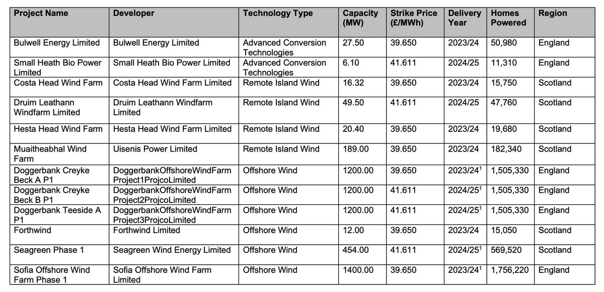 ++WOWEE++

!Subsidy-free UK offshore wind!

UK just contracted for 5.5GW of offshore wind at avg £41/MWh.

Delivery 2023-2025.

That's nearly £10/MWh *below expected wholesale price* so billpayers will be *paid* 100s of millions of pounds each year.

assets.publishing.service.gov.uk/government/upl…