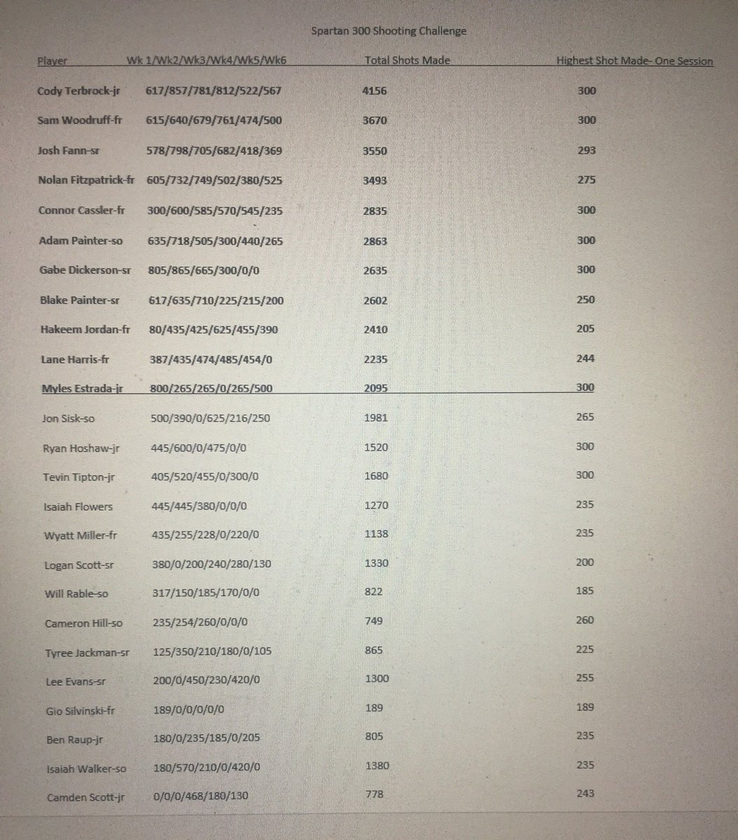 fhcspartanhoops's tweet photo. Spartan 🏀 Shooting Challenge Update- we have now MADE 48,102 shots 🔥 💯 since Aug.12!! 

Seven out of the ten leaders are underclass men- I see 👀 you

“The trust and respect of your teammates are EARNED!”

#PrepareForGlory https://t.co/NBQ3cZzH3J