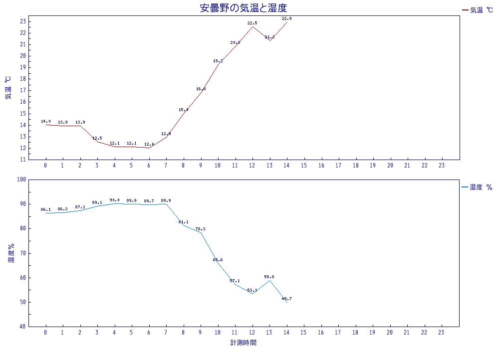 安曇野の気温と湿度 19年9月日 14時現在の安曇野 気温 22 9 湿度 49 7 本日14時までの最高気温 22 9 14時 最低気温 12 0 6時 Azumino 安曇野 温度 湿度のグラフ