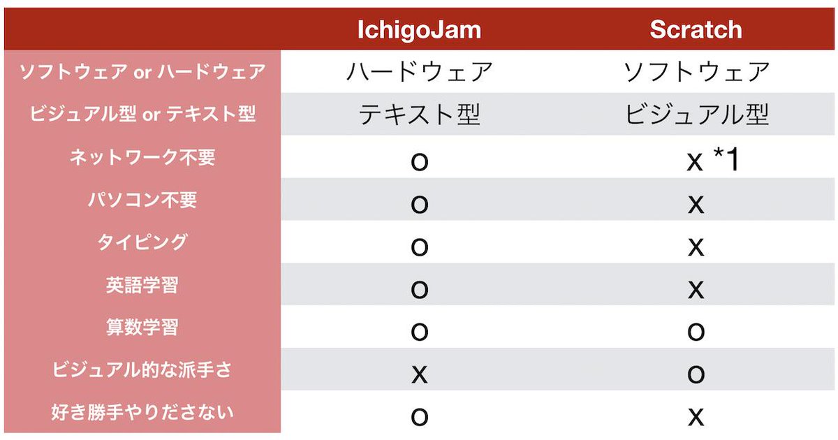 abee2's tweet image. 放っておいても、子供たちが好き勝手にやりだすのは、デメリットではなく、Scratchの最大のメリットです。 なぜ小学校教育に、テキスト型プログラミングでハードウェアなIchigoJamがオススメか? 福野泰介の一日一創 / Create every day by Taisuke Fukuno fukuno.jig.jp/2615?fbclid=Iw…