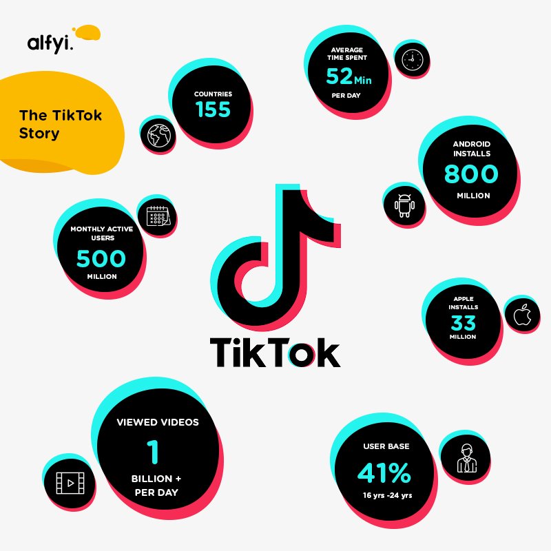 AlfyiServices's tweet photo. Countries 155 🌍
Monthly 📆 active users 500 Million
Android 📱 Installs 800 Million
Average Time 🕐 Spent 52 Min/ Day
😲 1 Billion + Video 📹 viewed per Day 

#tiktok #tiktokindo  #tiktokvietnam  #fact #fact #factory #FactsOnly #factoftheday #factpoint #Factopedia https://t.co/qmC9zG5Mm1